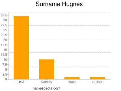 Familiennamen Hugnes