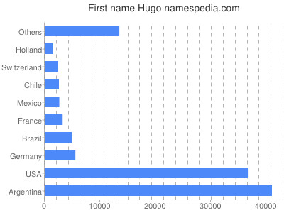 Vornamen Hugo