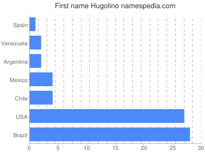 Vornamen Hugolino