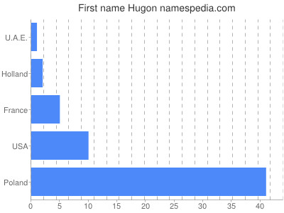 Given name Hugon