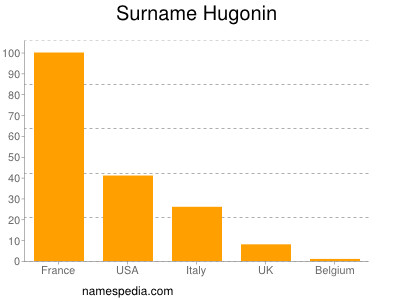 Familiennamen Hugonin