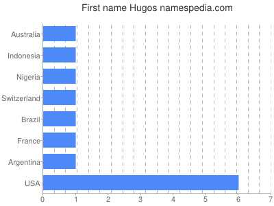 Vornamen Hugos