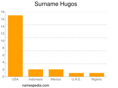 Familiennamen Hugos