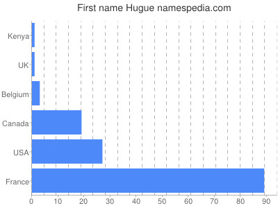 prenom Hugue