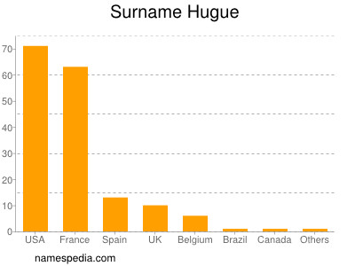 Familiennamen Hugue