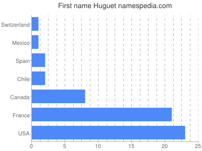 Vornamen Huguet