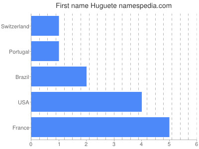 prenom Huguete