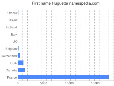 prenom Huguette