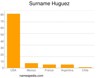 Familiennamen Huguez