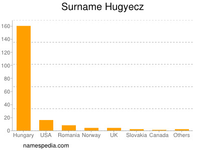 Familiennamen Hugyecz