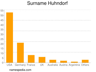 nom Huhndorf