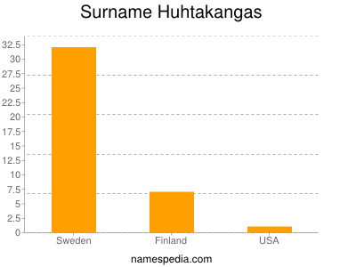 Familiennamen Huhtakangas