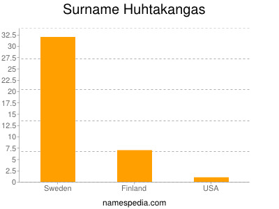 Surname Huhtakangas