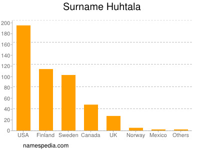 Familiennamen Huhtala