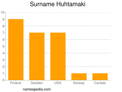 Familiennamen Huhtamaki