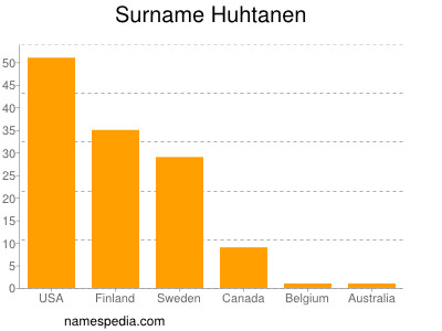 Familiennamen Huhtanen