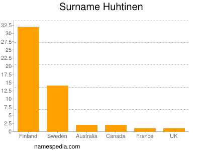 Familiennamen Huhtinen