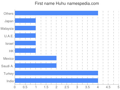Vornamen Huhu