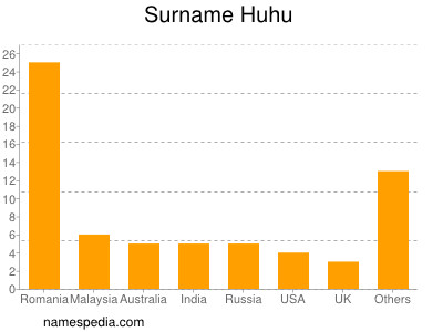Familiennamen Huhu