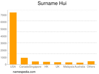 nom Hui