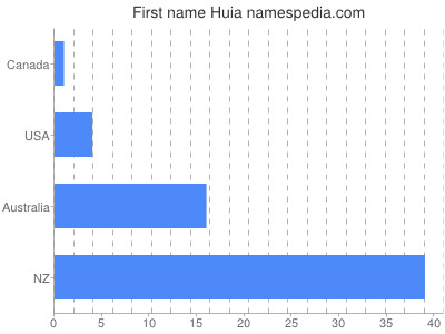 Vornamen Huia