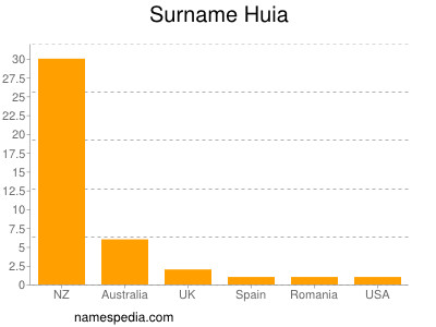 Familiennamen Huia