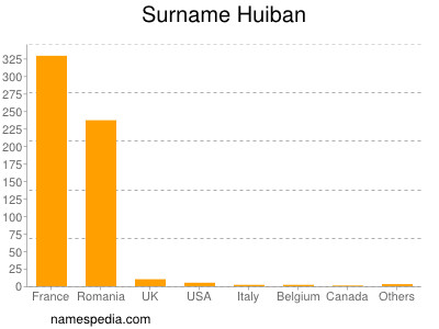 Familiennamen Huiban