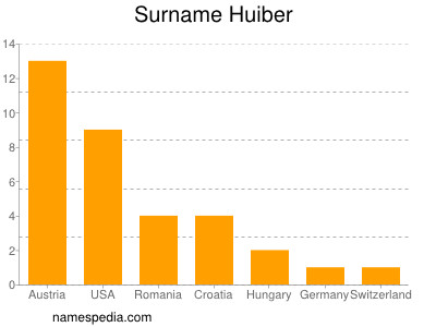 Familiennamen Huiber