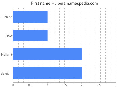 Vornamen Huibers