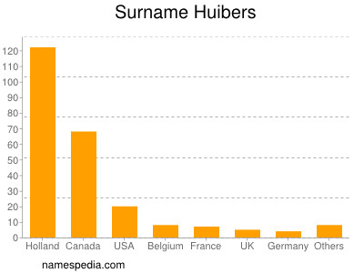 Familiennamen Huibers
