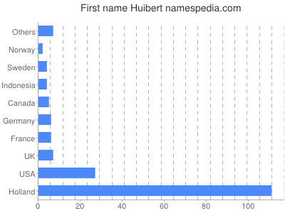 Vornamen Huibert