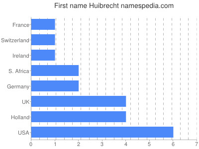 Vornamen Huibrecht