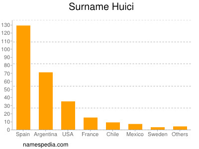 Familiennamen Huici