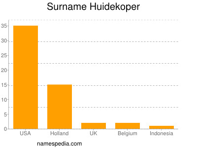Familiennamen Huidekoper