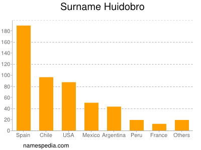 Familiennamen Huidobro