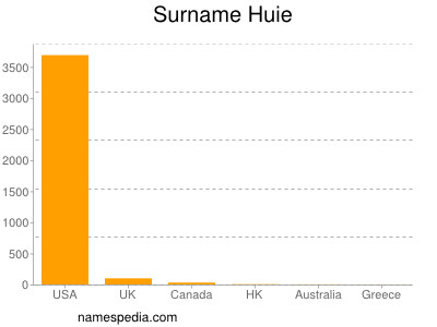 Familiennamen Huie