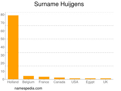 Surname Huijgens