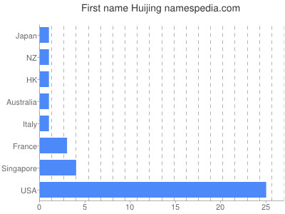 Vornamen Huijing