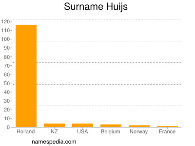 Familiennamen Huijs