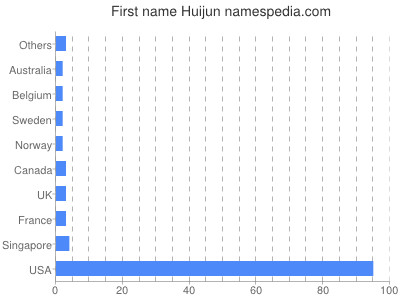 Vornamen Huijun