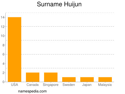 Familiennamen Huijun