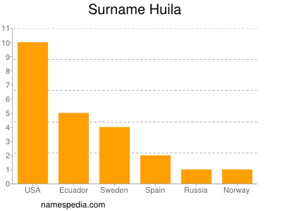 Familiennamen Huila