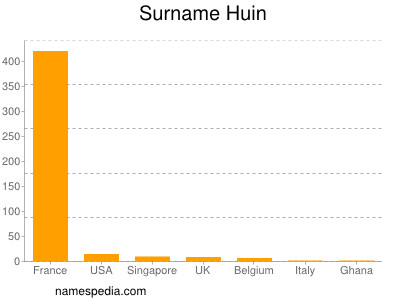 Familiennamen Huin