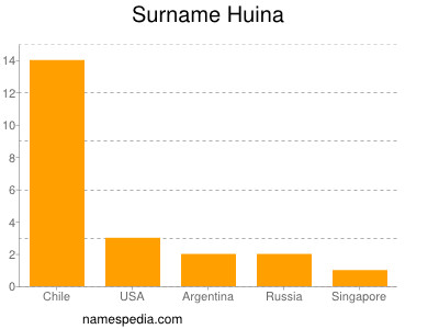 Familiennamen Huina