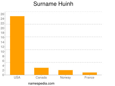 Familiennamen Huinh