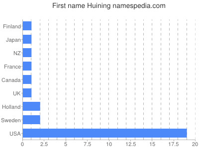 Given name Huining