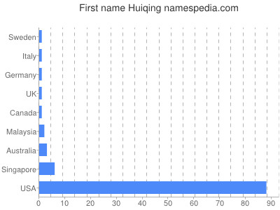 Vornamen Huiqing