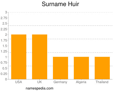 Surname Huir