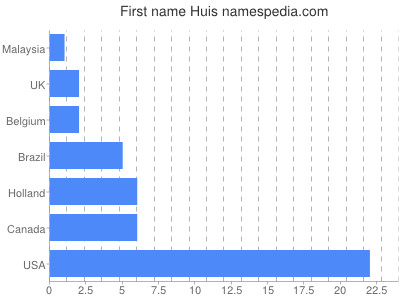 Given name Huis