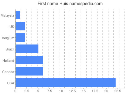 prenom Huis